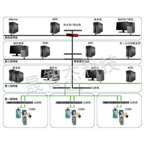 过程控制DCS系统模块