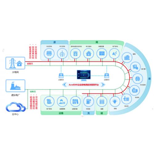 企业微电网平台能效管理电力监控荷储充监测