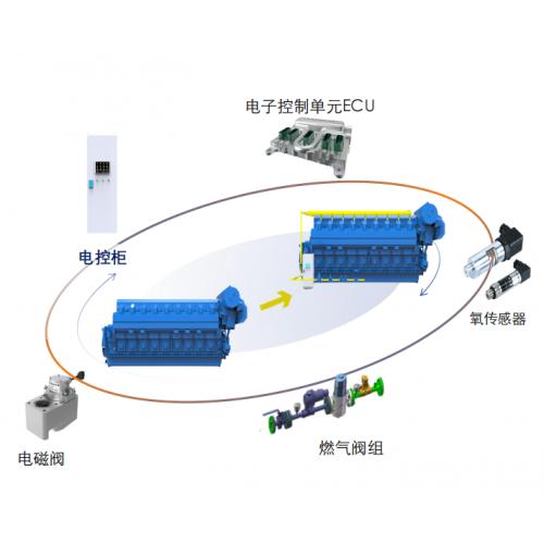 油改氣解決方案